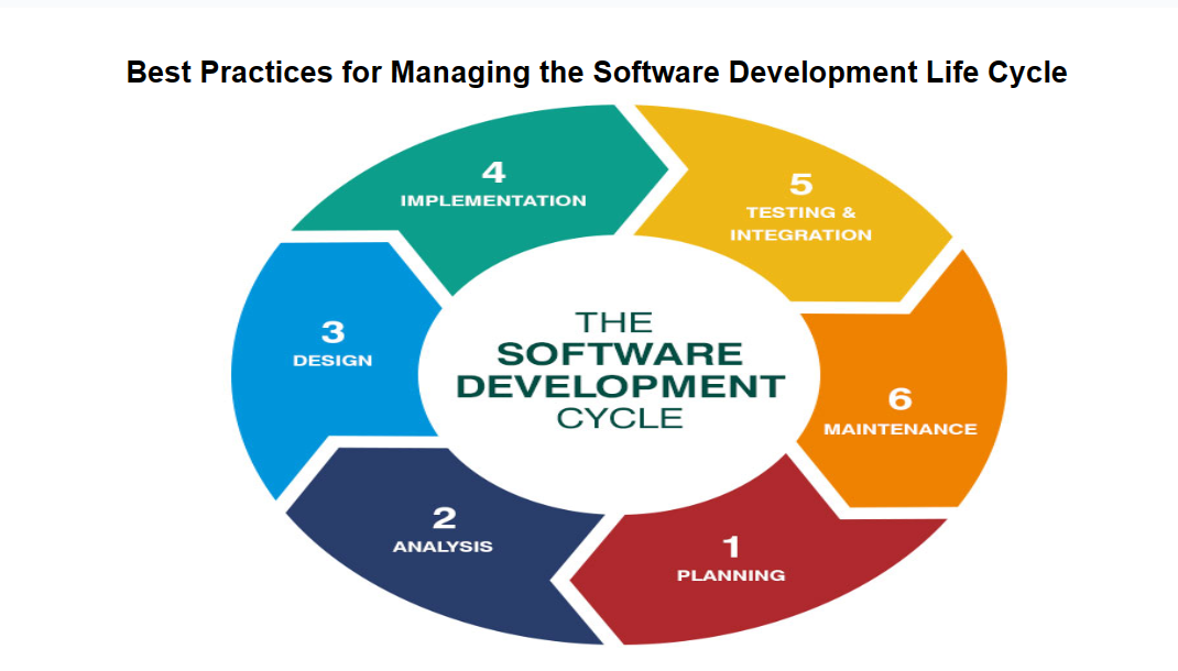 Explore effective strategies and best practices for successfully managing the software development life cycle. Enhance your development process with industry-proven methods and optimize project outcomes.